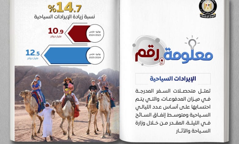 مصر تحقق قفزة تاريخية في الإيرادات السياحية تصل إلى 12.5 مليار دولار