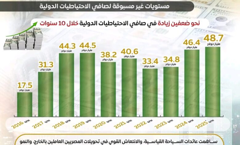 قفزة قياسية في تحويلات المصريين بالخارج: 36.5 مليار دولار تعزز احتياطيات النقد الأجنبي