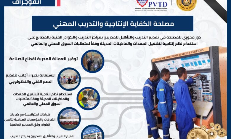 مصلحة الكفاية الإنتاجية والتدريب المهني: تدريب وتأهيل 3,000 شاب وفني خلال 2025 لتلبية احتياجات الصناعة
