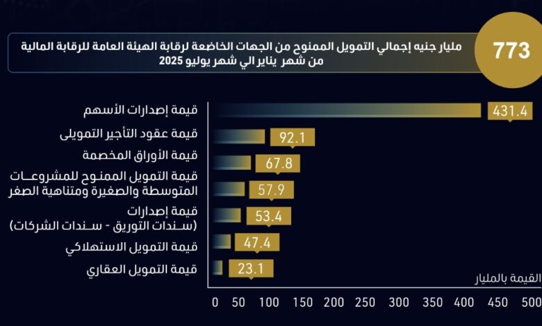 773 مليار جنيه إجمالي التمويل الممنوح من الجهات الخاضعة لهيئة الرقابة المالية بنهاية يوليو
