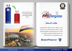 مصر تتقدم إلى المركز 44 عالميًا في مؤشر السمعة لعام 2025