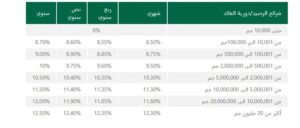 البنك الأهلي المصري يرفع الحد الأدنى لحساب التوفير إلى 5 آلاف جنيه