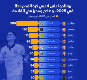 رونالدو يتصدر قائمة أعلى 100 رياضي دخلاً 2025 بـ260 مليون دولار!