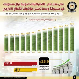 الاحتياطيات الدولية تسجل مستوى تاريخيًا جديدًا.. 52.6 مليار دولار في يناير 2026