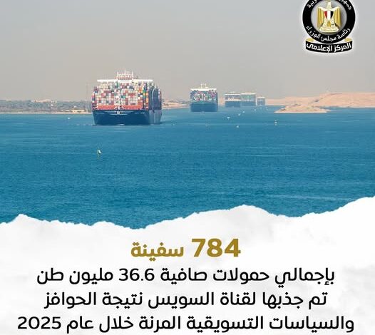 حوافز قناة السويس تجذب 784 سفينة بإيرادات 170.4 مليون دولار خلال 2025