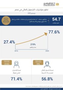 54.7 مليون مواطن يمتلكون حسابات نشطة تمكنهم من إجراء معاملات مالية