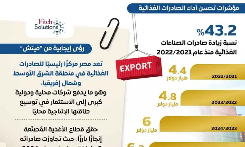مجلس الوزراء: قطاع الصناعات الغذائية يحقق قفزة نوعية بصادرات 6.3 مليار دولار
