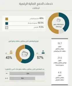المركزي المصري: البطاقات المدفوعة تستحوذ على 50.5% من السوق