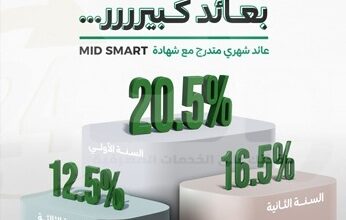 ميدبنك يطرح شهادة «ميد سمارت» بعائد يصل إلى 20.5%
