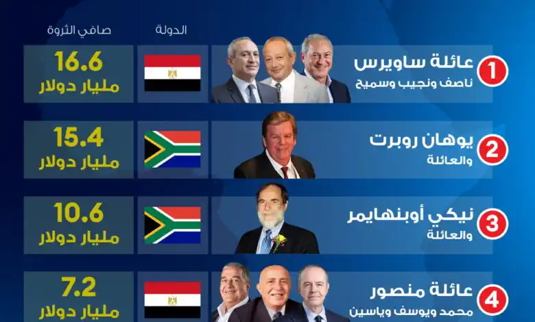 عائلة ساويرس تتصدر أغنى 5 عائلات في إفريقيا لعام 2026 بثروة 16.6 مليار دولار