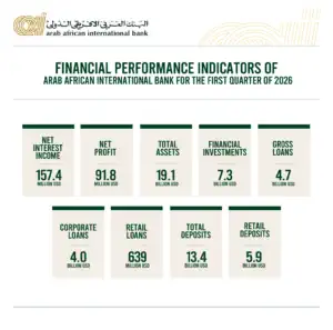 البنك العربي الإفريقي يُحقق أرباحًا قياسية 91.8 مليون دولار بنمو 46%