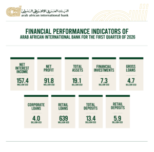 البنك العربي الإفريقي يُحقق أرباحًا قياسية 91.8 مليون دولار بنمو 46%