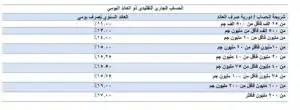 المصرف المتحد يطرح حسابًا جاريًا بعائد يومي يصل إلى 17%