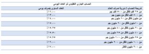 المصرف المتحد يطرح حسابًا جاريًا بعائد يومي يصل إلى 17%