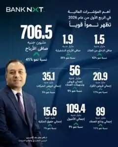 بنك نكست يحقق 706.5 مليون جنيه أرباحًا بنمو 41%
