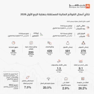 أرباح بنك القاهرة ترتفع 16% إلى 4 مليارات جنيه بالربع الأول من 2026