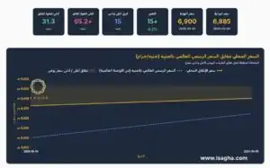 آي صاغة: الذهب محليًا يرتفع رغم تراجع عالمي واستقرار الدولار في مصر