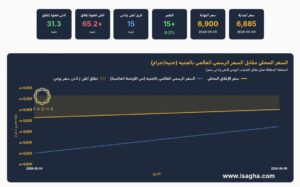 آي صاغة: الذهب محليًا يرتفع رغم تراجع عالمي واستقرار الدولار في مصر