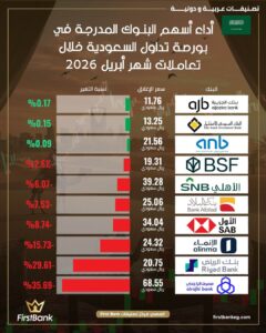تراجع جماعي لأسهم البنوك السعودية في أبريل 2026.. خسائر تصل 35%