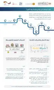 البنك المركزي يستعرض برامج مبادرة «رواد النيل» لدعم ريادة الأعمال