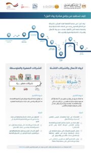 البنك المركزي يستعرض برامج مبادرة «رواد النيل» لدعم ريادة الأعمال