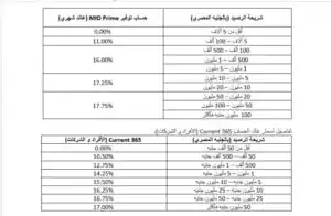ميدبنك يعلن عوائد جديدة تنافسية على الحسابات المصرفية 2026