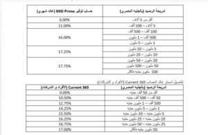 ميدبنك يعلن عوائد جديدة تنافسية على الحسابات المصرفية 2026