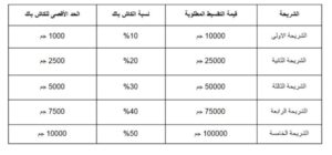 أعلن مصرف أبوظبي الإسلامي – مصر (ADIB Egypt) عن إطلاق عرض جديد لحاملي البطاقات الائتمانية، يتيح للعملاء تحويل مشترياتهم إلى برنامج تقسيط لمدة تصل إلى 12 شهرًا، مع إمكانية الحصول على كاش باك يصل إلى 50% على المشتريات المؤهلة خلال فترة الحملة. وأوضح المصرف أن العرض يأتي في إطار حرصه على تقديم مزايا حصرية للعملاء، وتعزيز استخدام وسائل الدفع الإلكتروني، بما يوفر تجربة مصرفية أكثر مرونة وقيمة. وتسري الحملة خلال الفترة من 1 يونيو 2026 وحتى 31 أغسطس 2026 أو حتى إشعار آخر، حيث يتم تحديد شريحة الكاش باك وفقًا لإجمالي قيمة المشتريات التي يتم تحويلها إلى التقسيط خلال فترة العرض. وأكد المصرف أن العملاء الذين يقومون بتحويل مشترياتهم إلى تقسيط لمدة 12 شهرًا يحصلون على نسبة كاش باك على المشتريات غير المقسطة، مع زيادة نسبة الاسترداد النقدي كلما ارتفعت قيمة المبالغ المحولة إلى التقسيط. وأوضح أن مراجعة إجمالي عمليات التقسيط تتم بشكل شهري لتحديد الشريحة المستحقة، كما يتم ترقية العميل تلقائيًا إلى شريحة أعلى عند استيفاء شروطها، مع إرسال رسالة نصية لتأكيد التأهل. وأشار مصرف أبوظبي الإسلامي – مصر إلى أن الحد الأقصى للكاش باك يختلف بحسب الشريحة التي ينضم إليها العميل، وقد يصل إلى 10 آلاف جنيه ضمن أعلى الشرائح. وضرب المصرف مثالًا توضيحيًا، حيث يحصل العميل الذي يحول 25 ألف جنيه إلى تقسيط لمدة 12 شهرًا على شريحة تمنحه 20% كاش باك على المشتريات غير المقسطة المؤهلة، بينما يؤهل تحويل 100 ألف جنيه إلى التقسيط للحصول على 50% كاش باك، بحد أقصى 10 آلاف جنيه. 