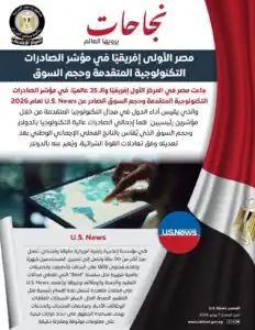 تواصل مصر تعزيز مكانتها الإقليمية والعالمية في مجال الاقتصاد الرقمي والصادرات التكنولوجية المتقدمة، مدعومة بجهود الدولة في دعم التوطين التكنولوجي وتوسيع قاعدة الاستثمار في قطاع التكنولوجيا، بما يعكس تحولًا استراتيجيًا نحو اقتصاد قائم على المعرفة.