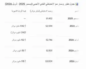 المركزي: الاحتياطي النقدي الأجنبي لمصر يتجاوز 53 مليار دولار لأول مرة في 2026