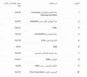 أقوى 10 بنوك مصرية في كفاية رأس المال خلال 2025