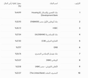 أقوى 10 بنوك مصرية في كفاية رأس المال خلال 2025