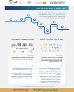 البنك المركزي يوسع مبادرة رواد النيل لتمكين الابتكار ودعم الشركات الناشئة