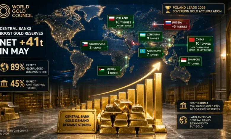 سباق تسلّح الذهب السيادي.. البنوك المركزية تلتهم 41 طناً في مايو و89% تتوقع استمرار الصعود