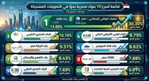 بوابة «المصرف» تنشر أسرع 10 بنوك نموًا في التمويلات المشتركة