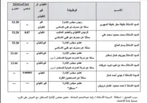 مصرف أبوظبي الإسلامي يكشف تشكيل مجلس الإدارة