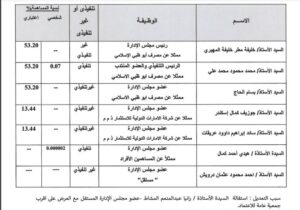 مصرف أبوظبي الإسلامي يكشف تشكيل مجلس الإدارة