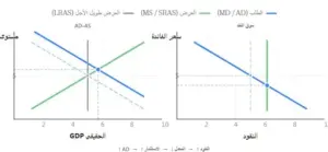 زيادة النقود تخفض سعر الفائدة إلى 3.9، وتزيد الاستثمار، وتزيح AD يمينًا