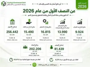 بنك التعمير والإسكان يحقق 9.924 مليار جنيه أرباحًا بالنصف الأول .. والودائع تقفز 12.9%