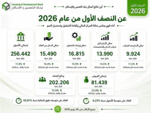 بنك التعمير والإسكان يحقق 9.924 مليار جنيه أرباحًا بالنصف الأول .. والودائع تقفز 12.9%