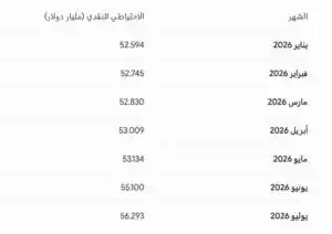 البنك المركزي: احتياطي النقد الأجنبي يقفز 4.842 مليار دولار خلال 7 أشهر.. ويسجل مستوى قياسيًا