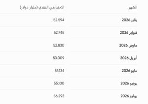 البنك المركزي: احتياطي النقد الأجنبي يقفز 4.842 مليار دولار خلال 7 أشهر.. ويسجل مستوى قياسيًا