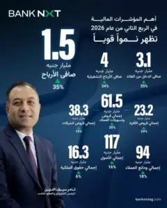 بنك نكست بقيادة تامر سيف الدين يحقق 1.5 مليار جنيه أرباحًا بالنصف الأول من 2026