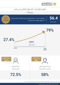 البنك المركزي: ارتفاع الشمول المالي في مصر إلى 79% بنهاية يونيو 2026