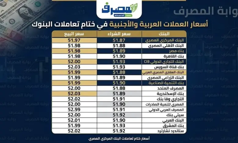 سعر الدولار اليوم الثلاثاء 22 سبتمبر 2026 في البنوك المصرية، وأعلى سعر للشراء وأقل سعر للبيع، مع جدول شامل لأسعار الدولار في أبرز البنوك.