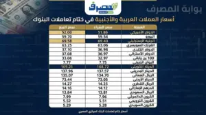 #أسعار_العملات اليوم.. الدولار يتراجع واليورو عند 59.70 جنيه بختام التعاملات