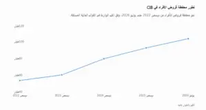 تطور محفظة قروض الأفراد في CIB