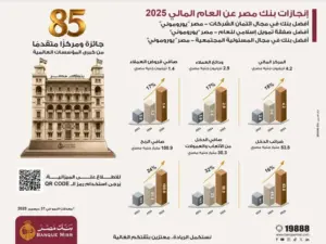بنك مصر يُحقق 100.9 مليار جنيه صافي أرباح خلال 2025 بنمو يتجاوز 24%
